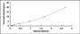 Typical Standard Curve for NGAL ELISA (Sandwich)