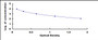 Typical Standard Curve for NAADP ELISA (Competitive)