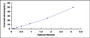 Typical Standard Curve for NPC2 ELISA (Sandwich)