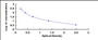 Typical Standard Curve for NT ELISA (Competitive)