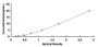 Typical Standard Curve for NONO ELISA (Sandwich)