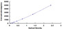 Typical Standard Curve for NT-ProANP ELISA (Sandwich)