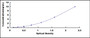 Typical Standard Curve for NT-ProANP ELISA (Sandwich)