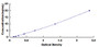 Typical Standard Curve for NCOA3 ELISA (Sandwich)