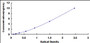 Typical Standard Curve for NR1D2 ELISA (Sandwich)