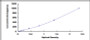 Typical Standard Curve for OC ELISA (Sandwich)