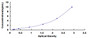 Typical Standard Curve for OPN ELISA (Sandwich)