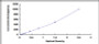 Typical Standard Curve for OxLDL ELISA (Sandwich)