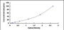 Typical Standard Curve for OGDH ELISA (Sandwich)