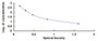 Typical Standard Curve for OXM ELISA (Competitive)