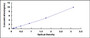 Typical Standard Curve for PUMA ELISA (Sandwich)