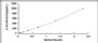 Typical Standard Curve for PUMA ELISA (Sandwich)