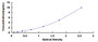 Typical Standard Curve for PAPPA2 ELISA (Sandwich)