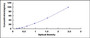 Typical Standard Curve for PON3 ELISA (Sandwich)