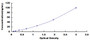 Typical Standard Curve for PVALB ELISA (Sandwich)