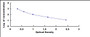 Typical Standard Curve for PYY ELISA (Competitive)