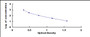 Typical Standard Curve for PYY3 ELISA (Competitive)