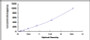 Typical Standard Curve for PGLYRP1 ELISA (Sandwich)