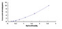 Typical Standard Curve for PADI6 ELISA (Sandwich)