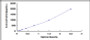 Typical Standard Curve for PAM ELISA (Sandwich)