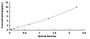 Typical Standard Curve for PRF1 ELISA (Sandwich)