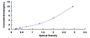 Typical Standard Curve for PLIN1 ELISA (Sandwich)