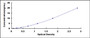 Typical Standard Curve for PER2 ELISA (Sandwich)