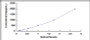 Typical Standard Curve for POSTN ELISA (Sandwich)