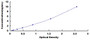 Typical Standard Curve for PPARg ELISA (Sandwich)