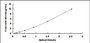 Typical Standard Curve for PES1 ELISA (Sandwich)