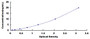 Typical Standard Curve for PDE4D ELISA (Sandwich)