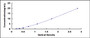 Typical Standard Curve for PIK3Cd ELISA (Sandwich)