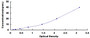 Typical Standard Curve for LpPLA2 ELISA (Sandwich)