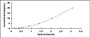 Typical Standard Curve for LpPLA2 ELISA (Sandwich)