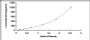 Typical Standard Curve for uPA ELISA (Sandwich)