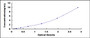 Typical Standard Curve for PDGFAA ELISA (Sandwich)