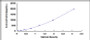 Typical Standard Curve for PDGFB ELISA (Sandwich)