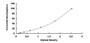 Typical Standard Curve for PF4 ELISA (Sandwich)