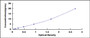 Typical Standard Curve for PF4 ELISA (Sandwich)