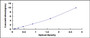 Typical Standard Curve for PDCN ELISA (Sandwich)