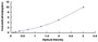 Typical Standard Curve for PDPN ELISA (Sandwich)