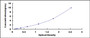 Typical Standard Curve for PDPN ELISA (Sandwich)