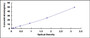 Typical Standard Curve for PARP ELISA (Sandwich)