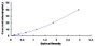 Typical Standard Curve for PIGR ELISA (Sandwich)