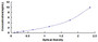 Typical Standard Curve for KCNN2 ELISA (Sandwich)