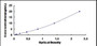 Typical Standard Curve for PFDN1 ELISA (Sandwich)