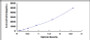 Typical Standard Curve for PAPPA ELISA (Sandwich)