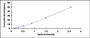 Typical Standard Curve for PSG2 ELISA (Sandwich)