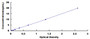 Typical Standard Curve for PICP ELISA (Sandwich)