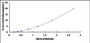 Typical Standard Curve for PIBF1 ELISA (Sandwich)